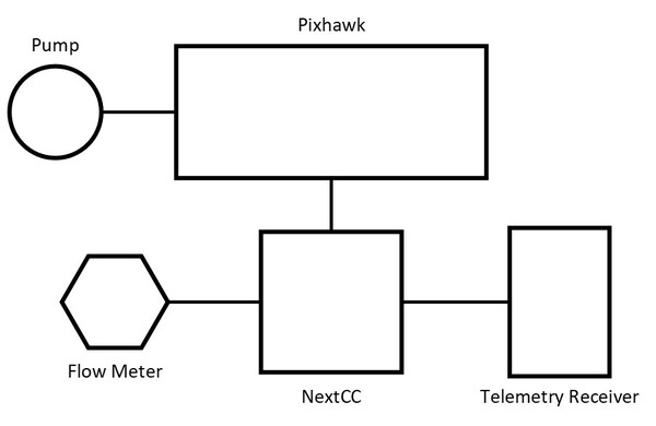 Connection Overview